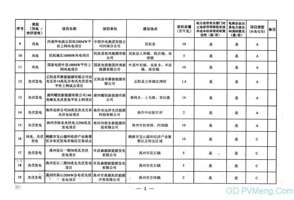 河南发改委关于报送河南省2019年度第一批风电、光伏发电平价上网项目的报告（豫发改能源〔2019〕267号）20190428