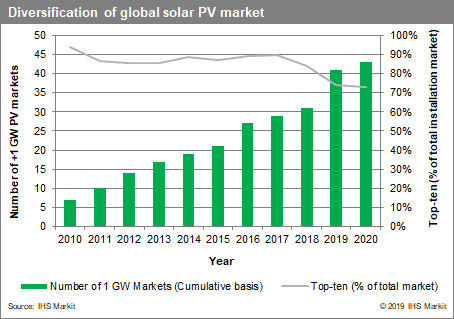 IHS||2020年全球预计新增太阳能光伏142吉瓦