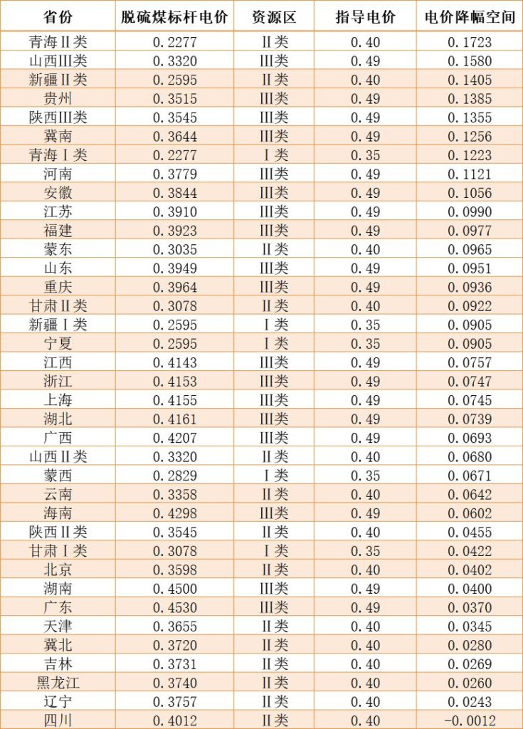 【光伏們】户用0.08、地面电价回调2分（0.49、0.4、0.35），最新版光伏电价征求意见出炉