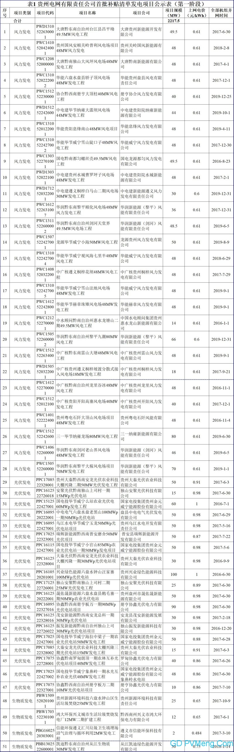 贵州电网可再生能源电价附加补贴清单申报发电项目复核通过项目名单（首批补贴清单第一阶段）20200423