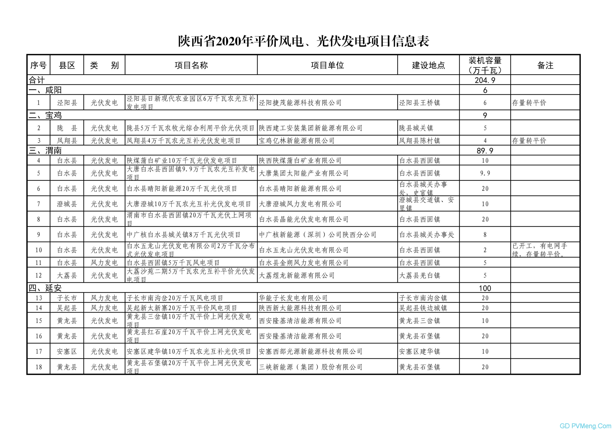 陕西省发改委关于陕西省2020年度平价风电、光伏发电项目的公示20200430