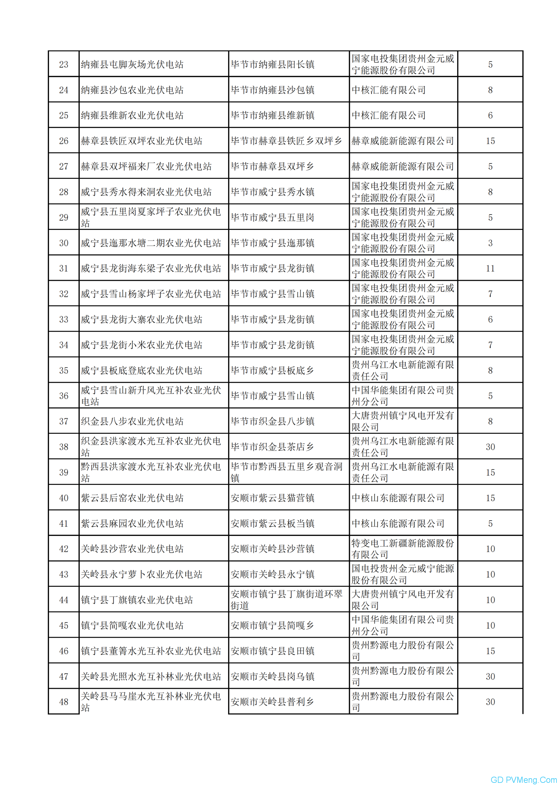 贵州省能源局关于下达贵州省2020年国家补贴光伏发电项目竞价计划的通知 （黔能源新能〔2020〕56号）20200511