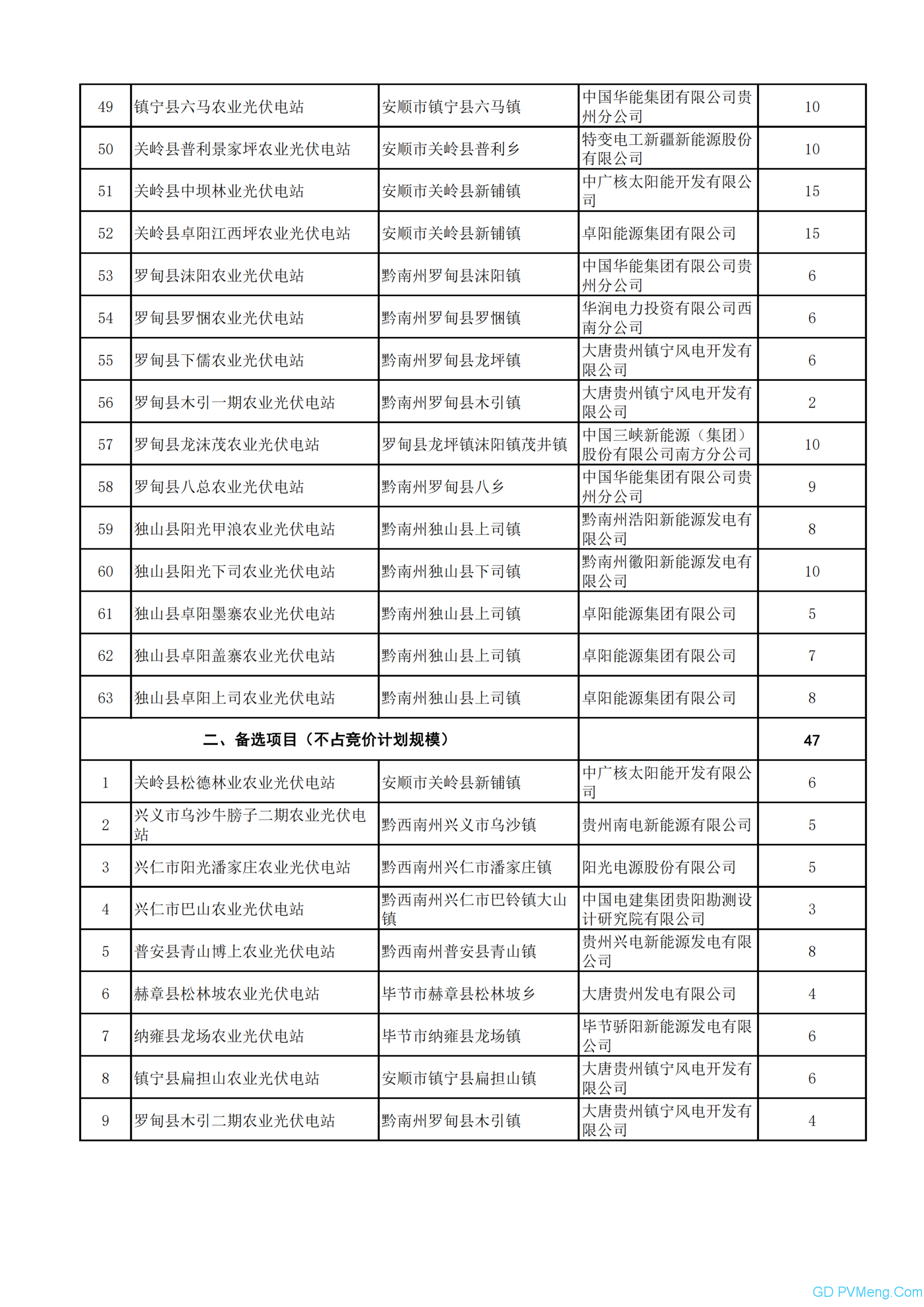 贵州省能源局关于下达贵州省2020年国家补贴光伏发电项目竞价计划的通知 （黔能源新能〔2020〕56号）20200511