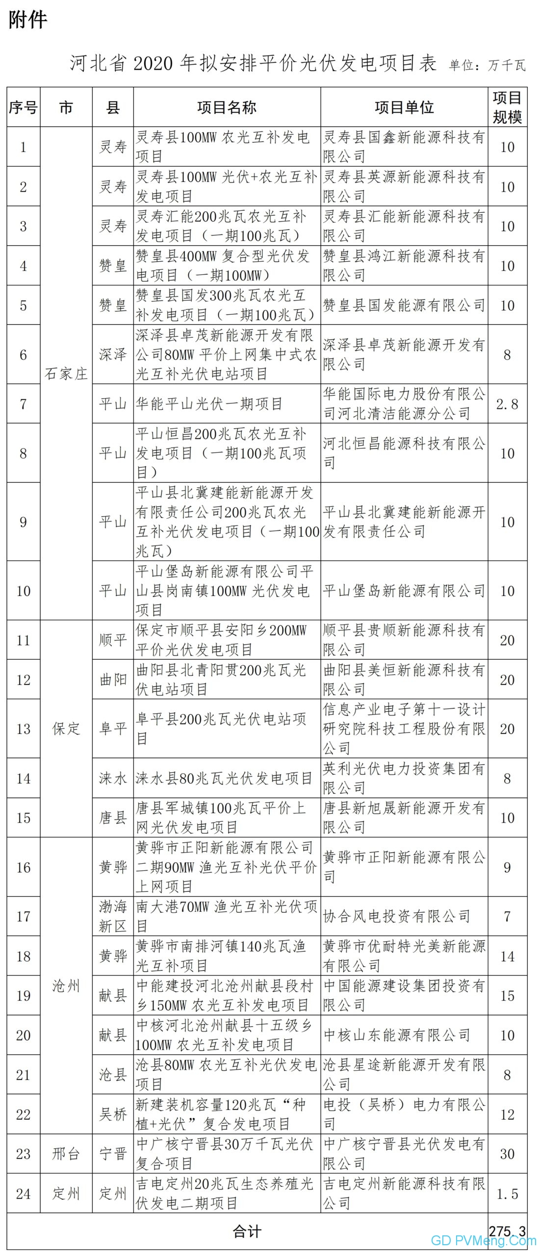 河北省2020年平价光伏发电项目拟安排情况公示20200515