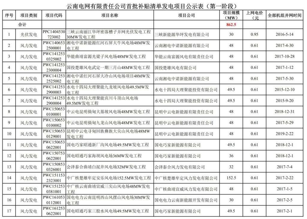 关于云南电网首批可再生能源发电补贴项目清单（第一阶段）的公示20200515