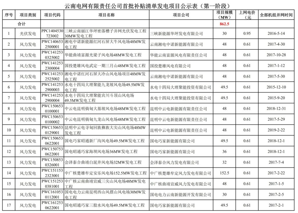 关于云南电网首批可再生能源发电补贴项目清单（第一阶段）的公示20200515