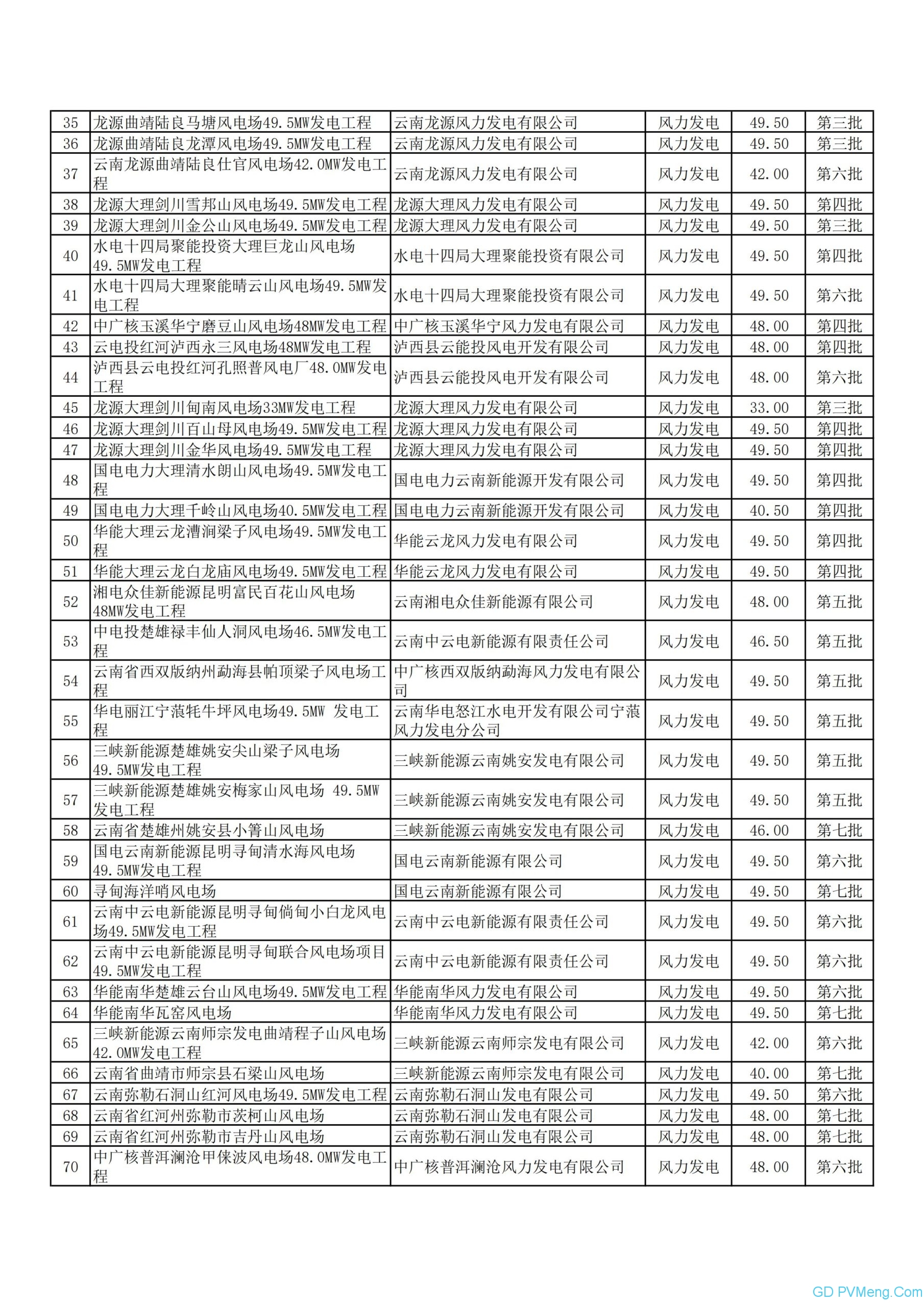 关于云南电网首批可再生能源发电补贴项目清单（第一阶段）的公示20200515