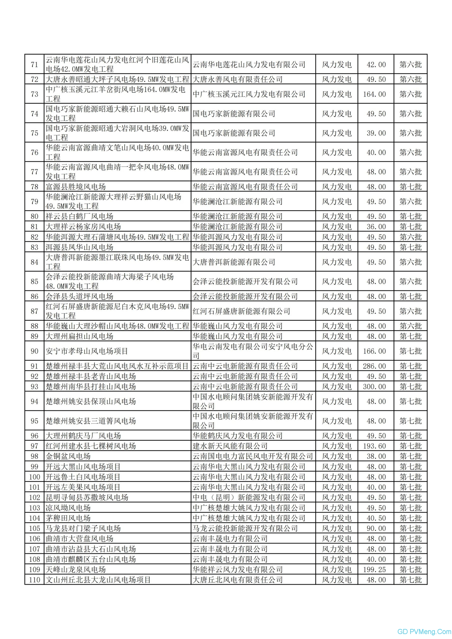 关于云南电网首批可再生能源发电补贴项目清单（第一阶段）的公示20200515