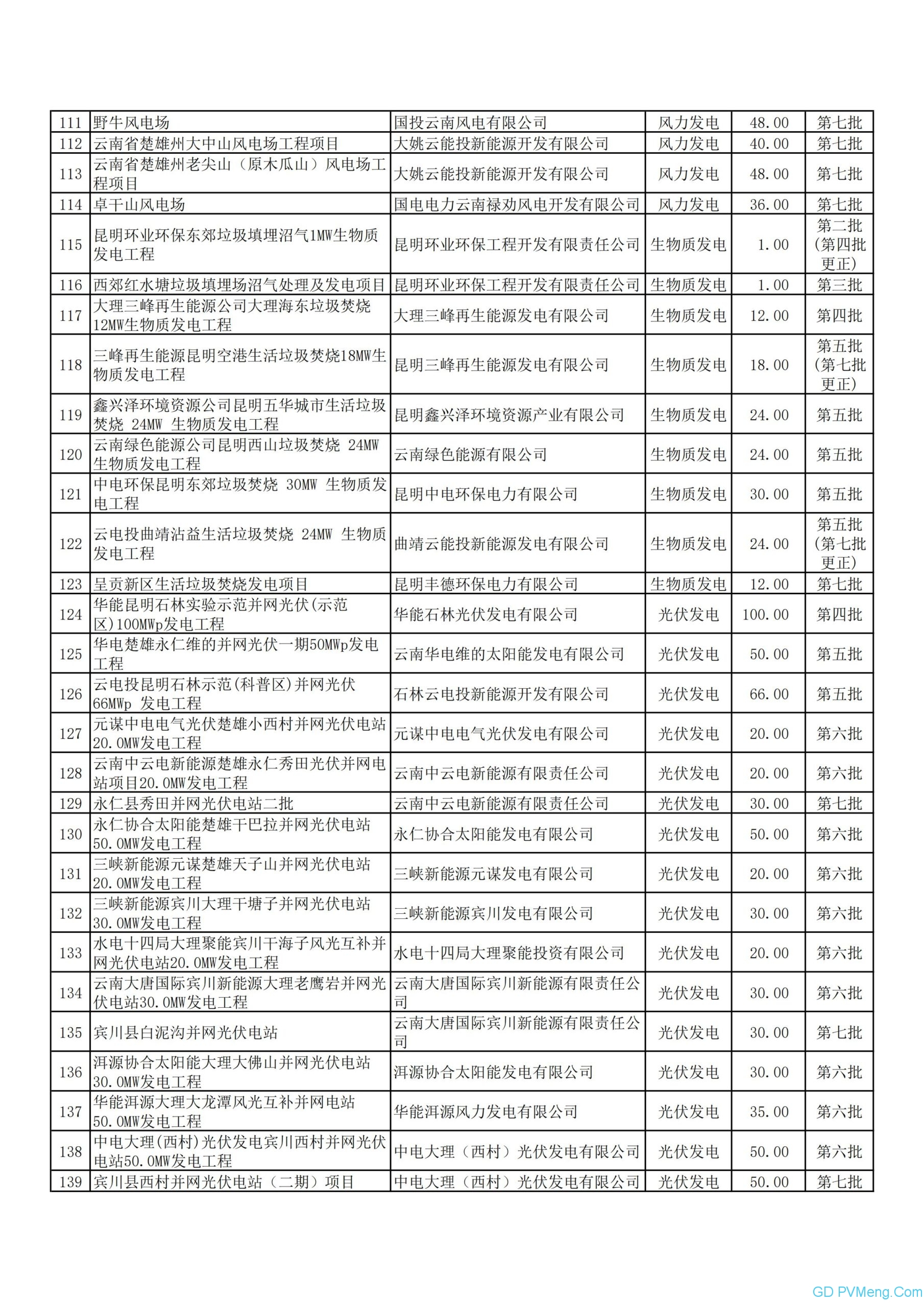 关于云南电网首批可再生能源发电补贴项目清单（第一阶段）的公示20200515