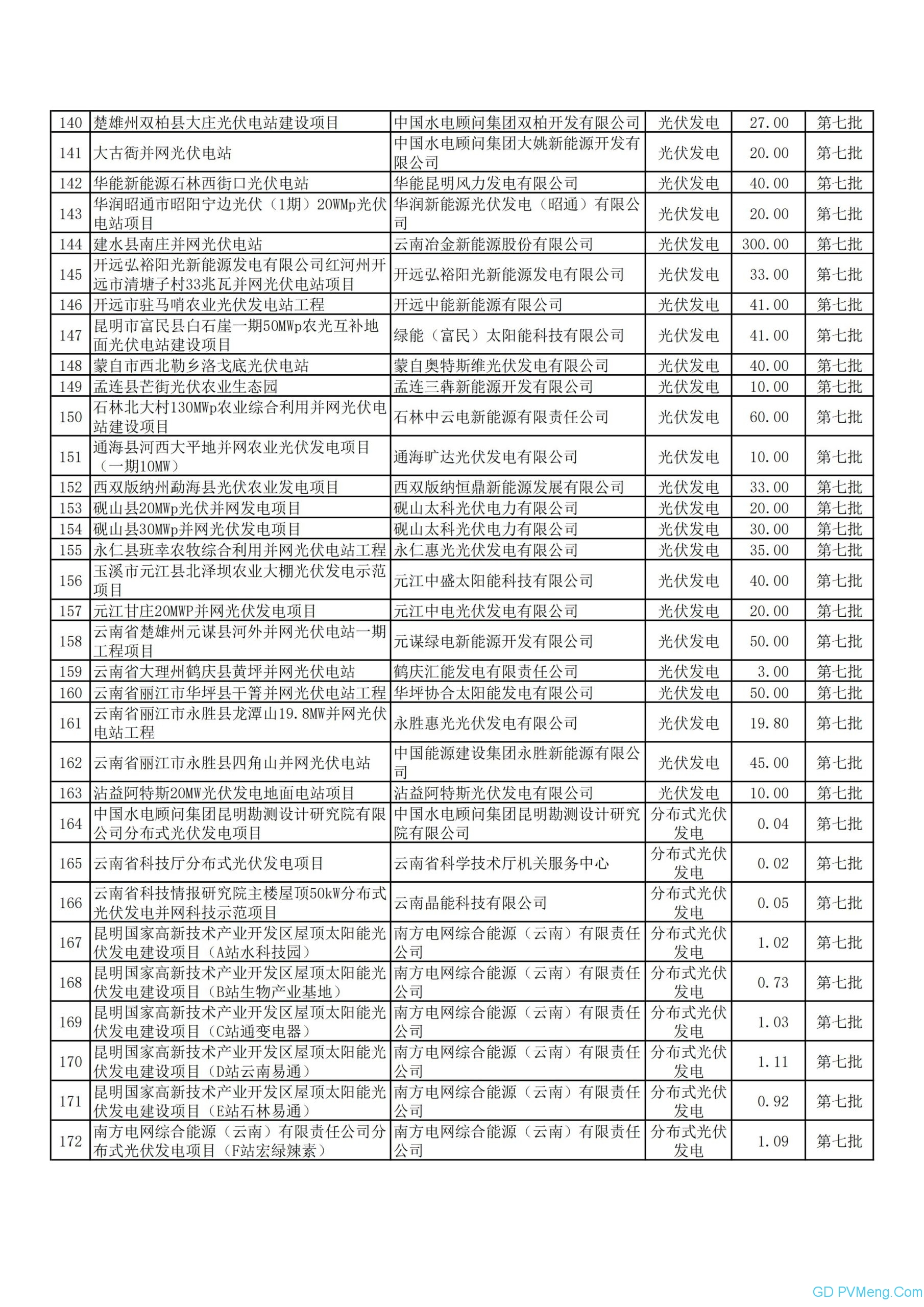 关于云南电网首批可再生能源发电补贴项目清单（第一阶段）的公示20200515