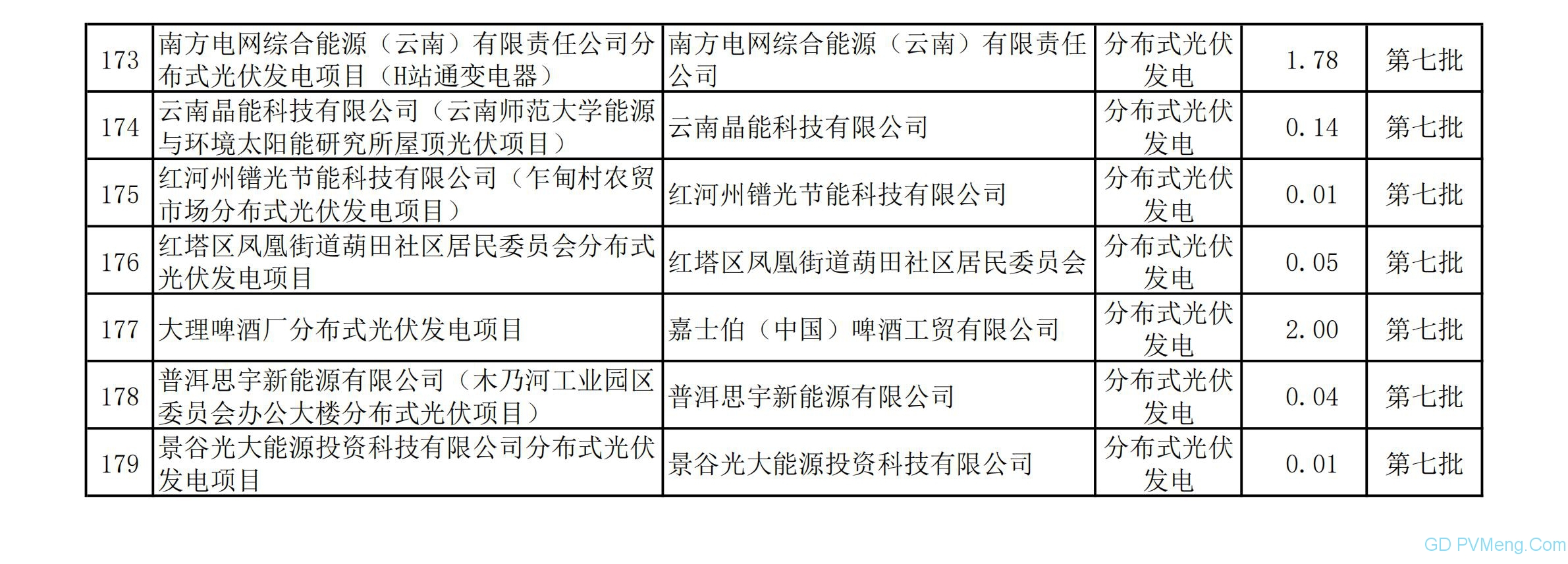 关于云南电网首批可再生能源发电补贴项目清单（第一阶段）的公示20200515