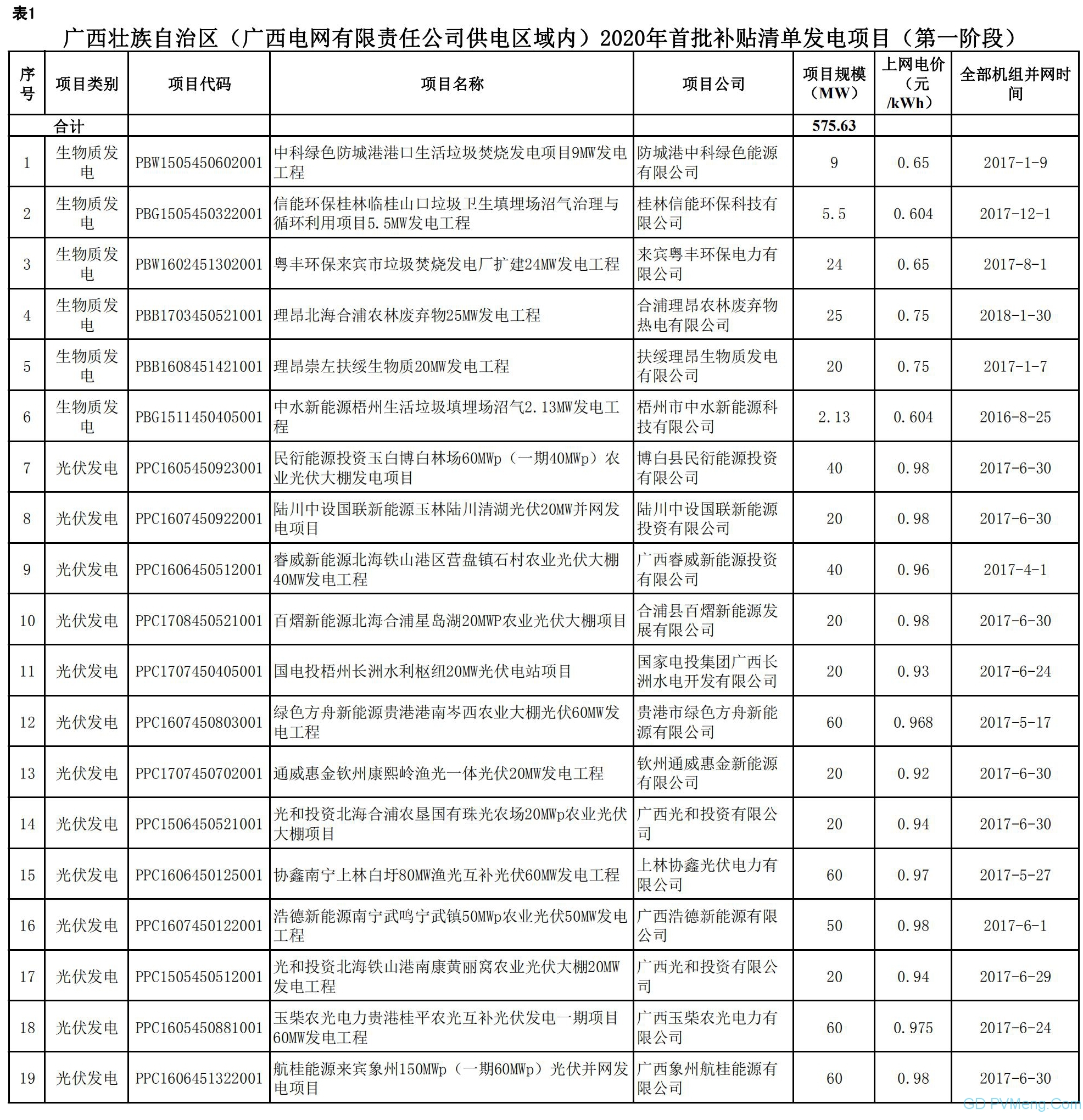 广西壮族自治区（广西电网有限责任公司供电区域内）首批可再生能源发电项目补贴清单（第一阶段）20200513