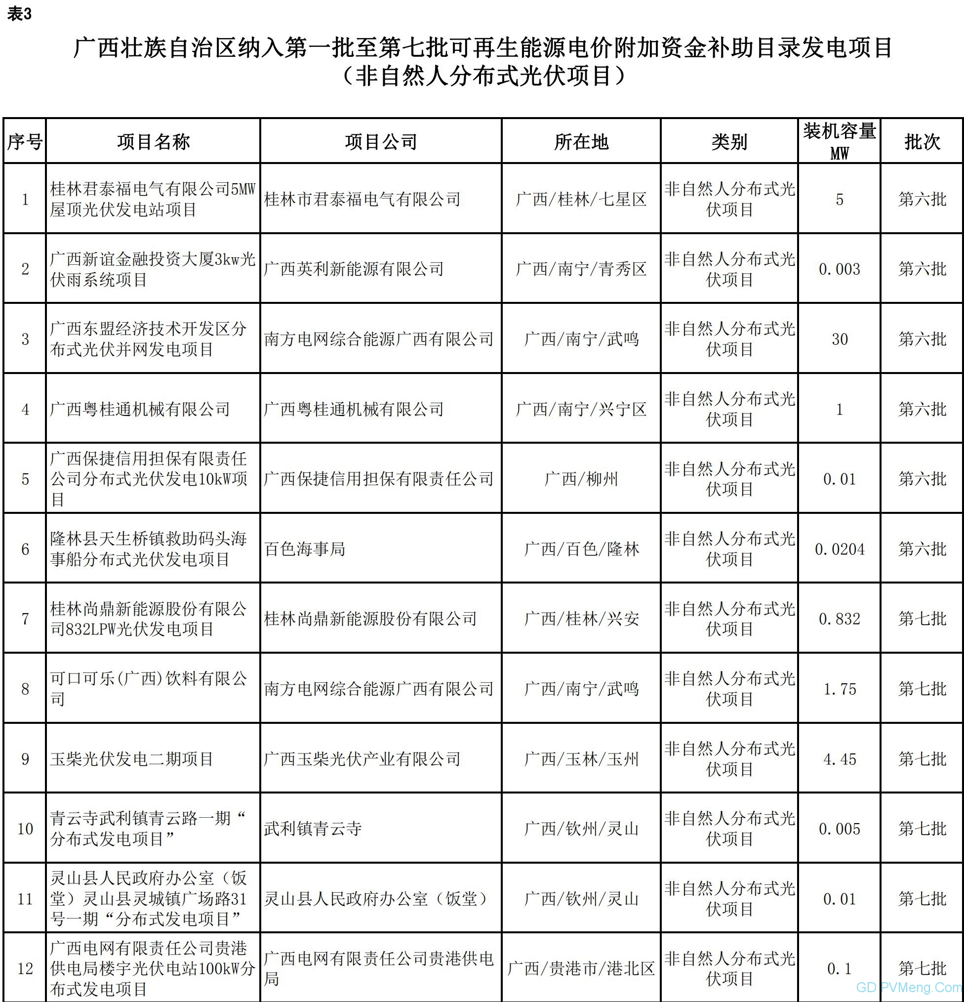 广西壮族自治区（广西电网有限责任公司供电区域内）首批可再生能源发电项目补贴清单（第一阶段）20200513