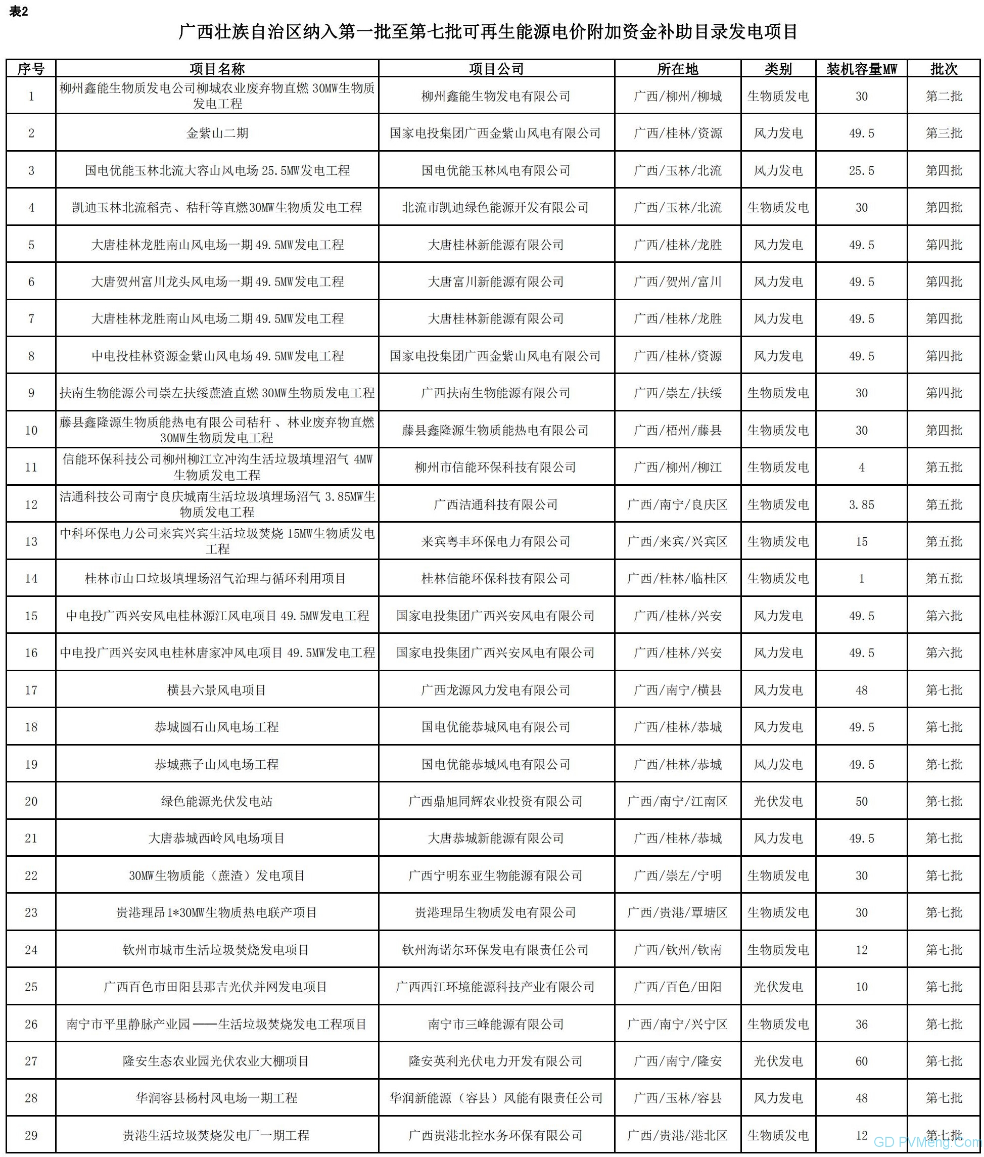 广西壮族自治区（广西电网有限责任公司供电区域内）首批可再生能源发电项目补贴清单（第一阶段）20200513