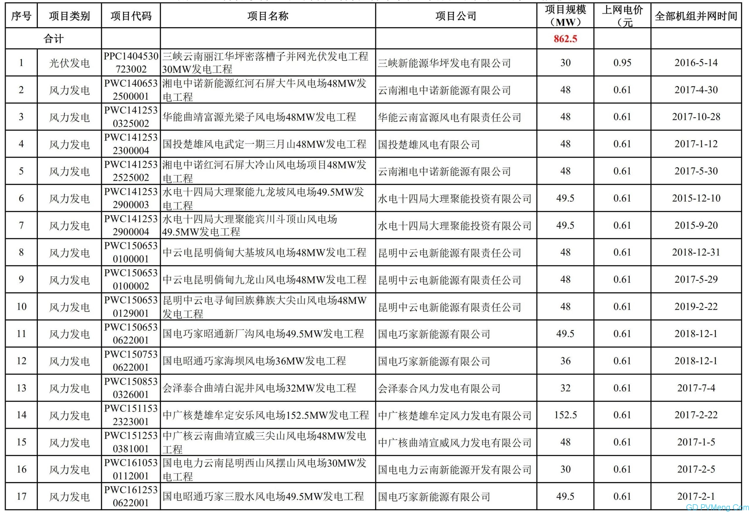 关于公布云南电网公司供电区域内首批可再生能源发电补贴项目清单（第一阶段）的公告20200522