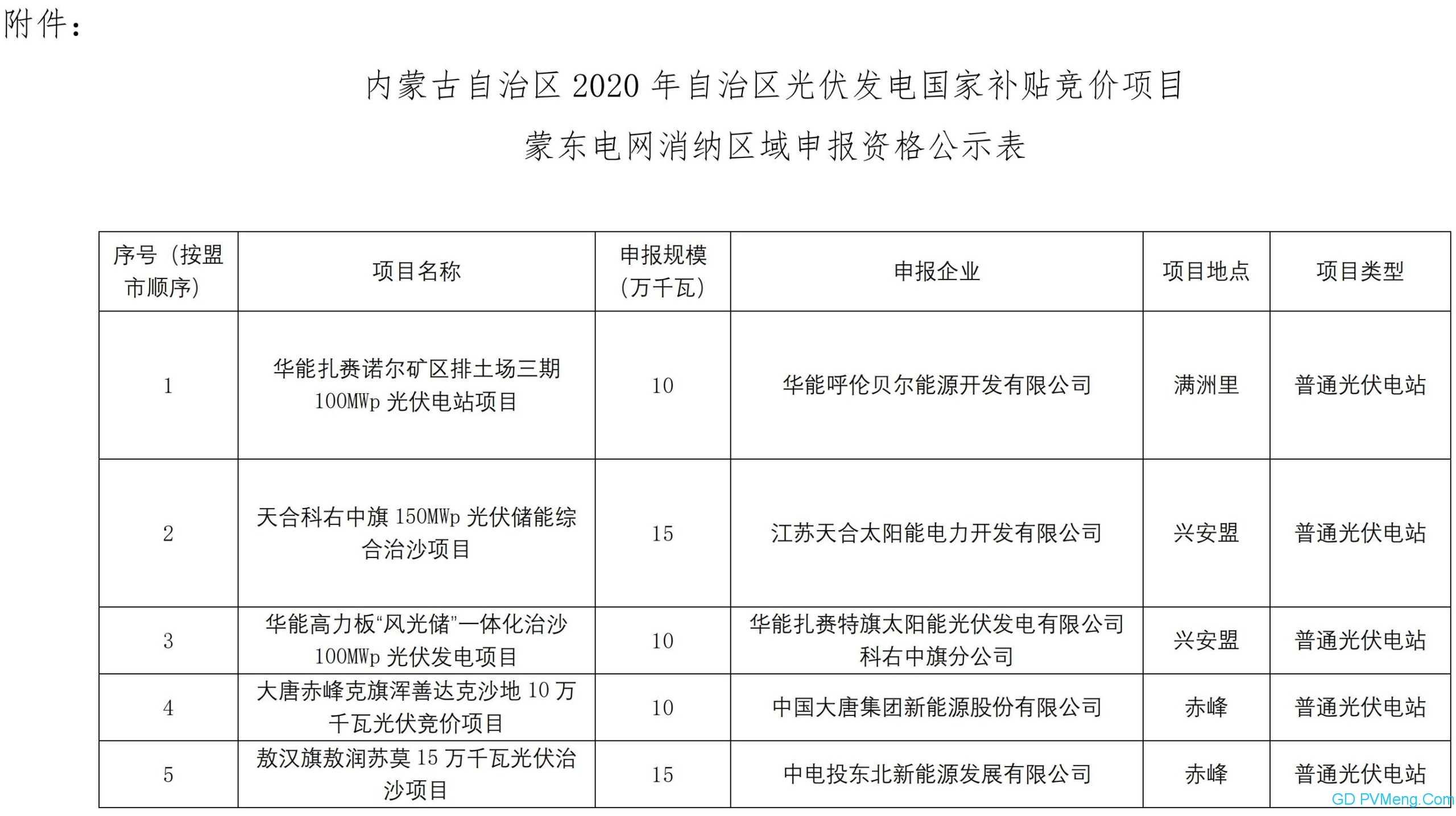 内蒙古自治区能源局关于2020年光伏发电国家补贴竞价项目申报资格的公示20200528