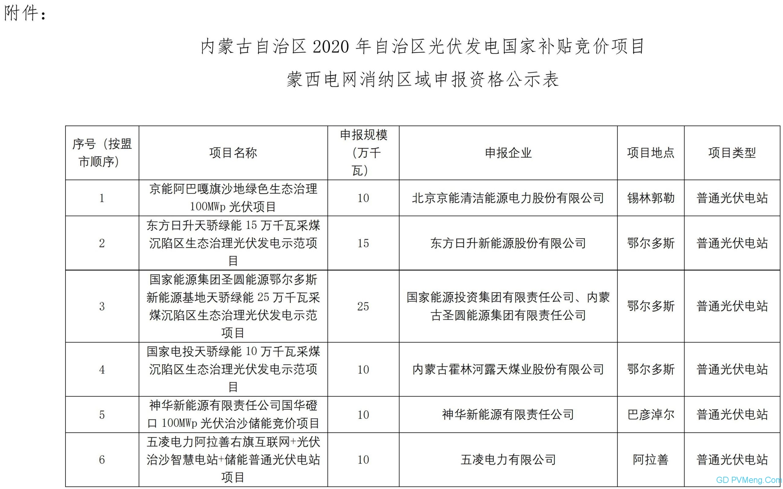 内蒙古自治区能源局关于2020年光伏发电国家补贴竞价项目申报资格的公示20200528