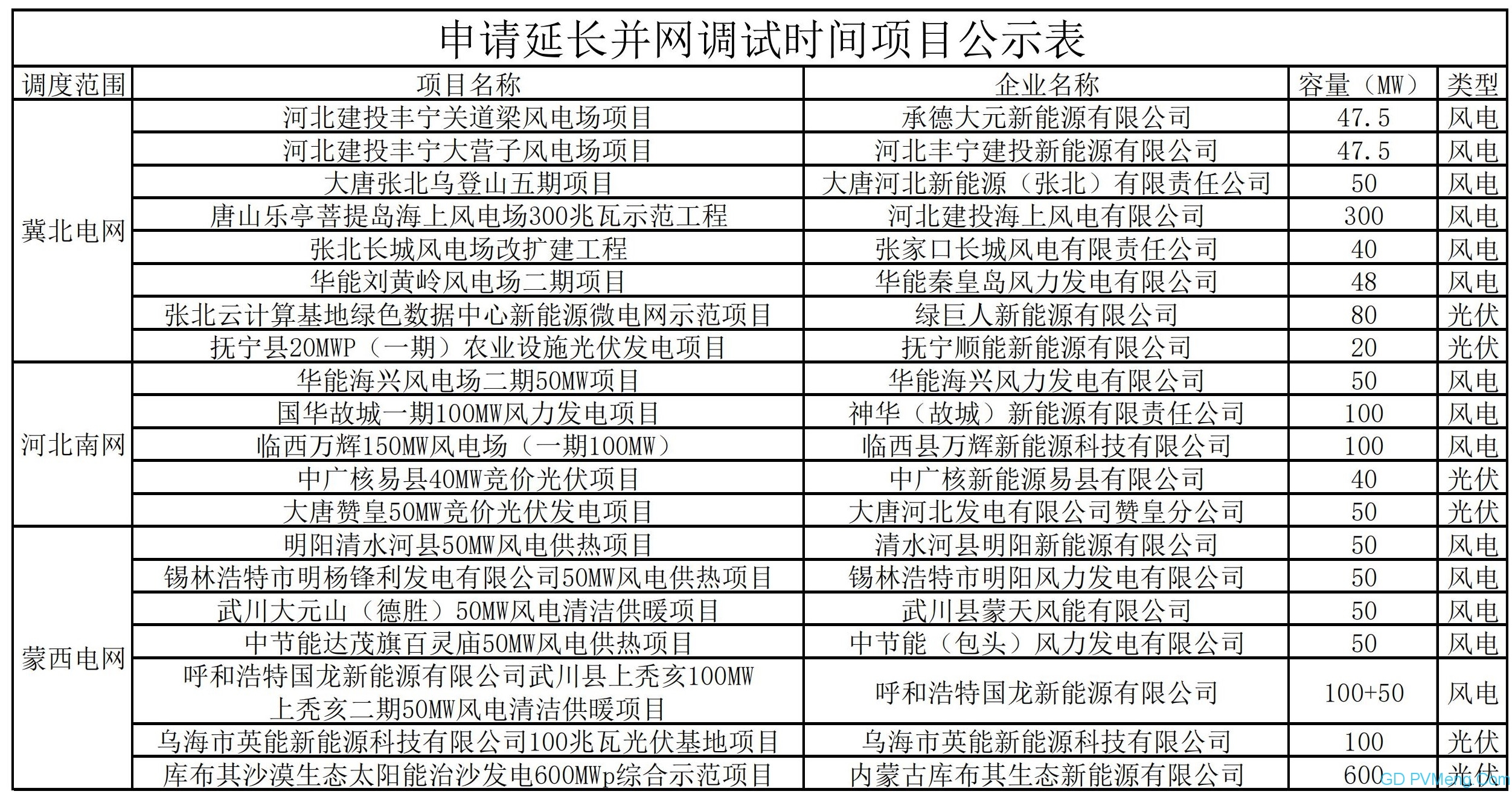 华北能监局：申请延长并网调试时间项目公示20200602