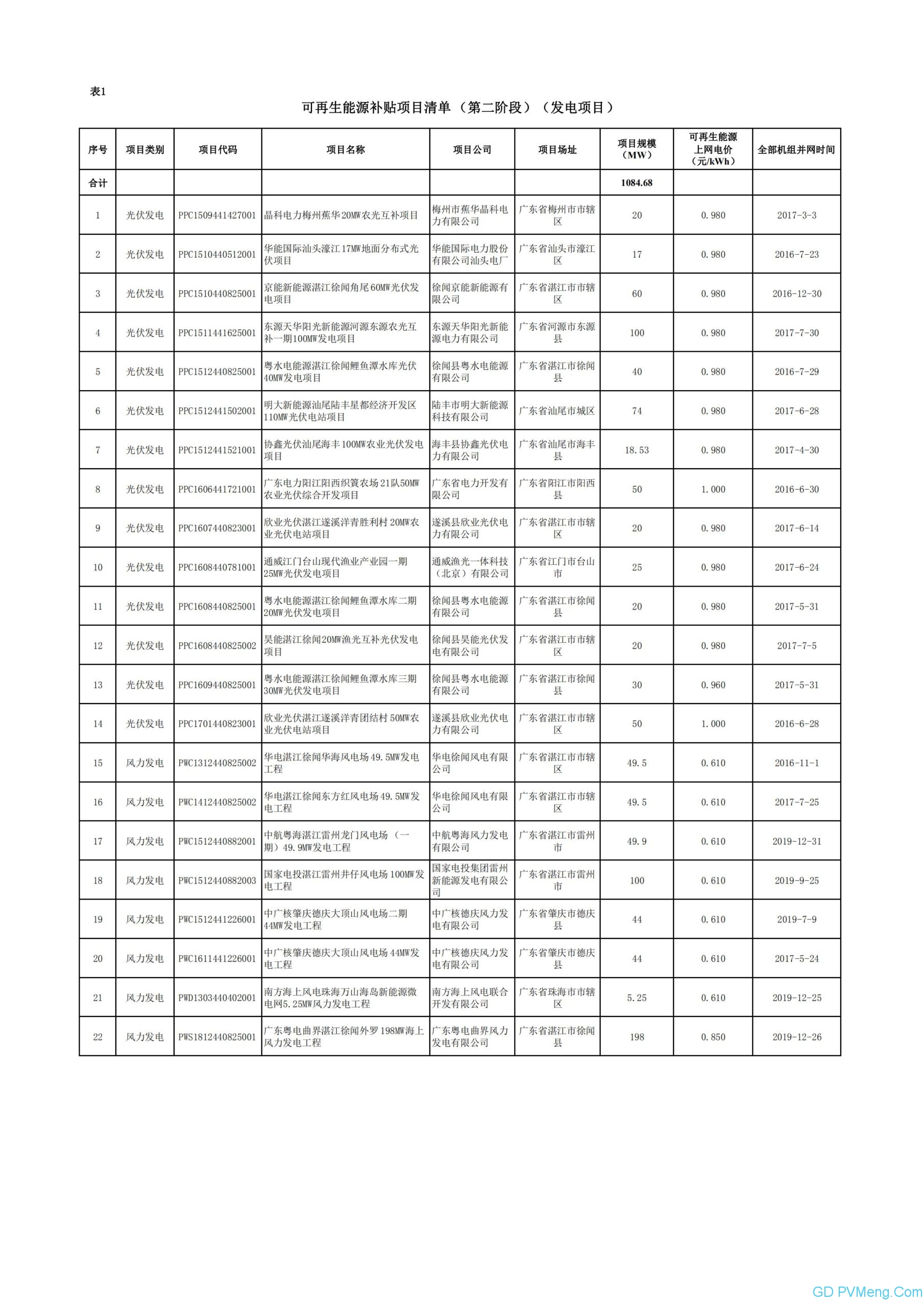 广东电网关于属地区域内拟纳入2020年可再生能源补贴项目清单（第二阶段）的公示20200602