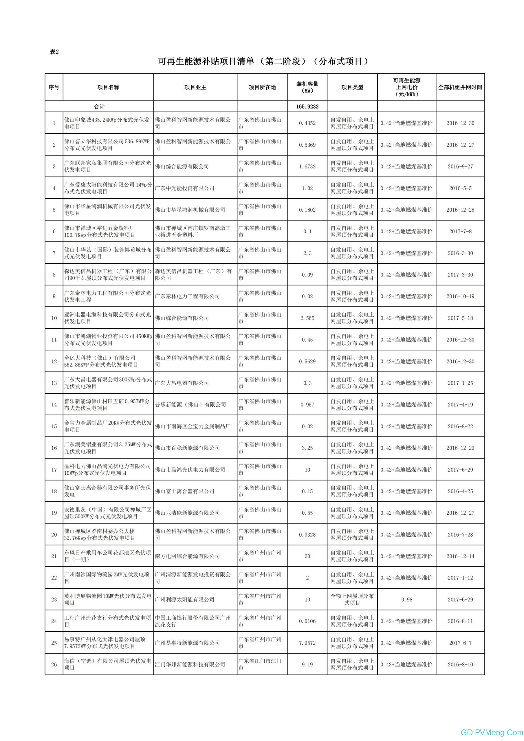 广东电网关于属地区域内拟纳入2020年可再生能源补贴项目清单（第二阶段）的公示20200602