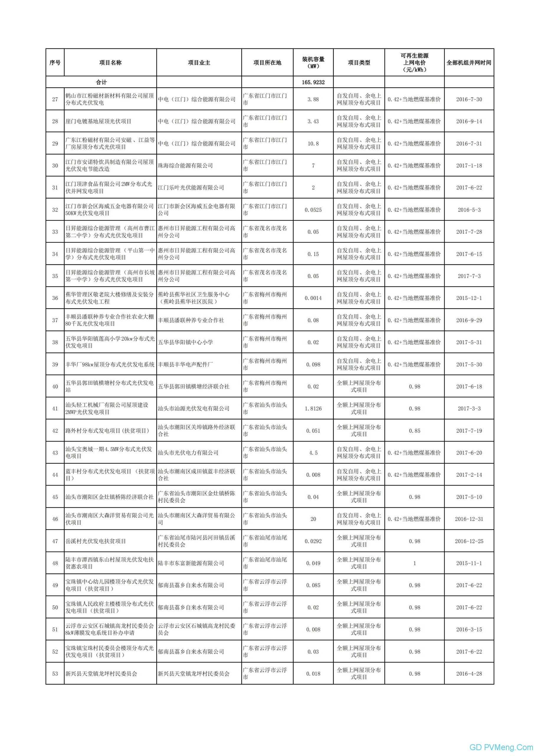 广东电网关于属地区域内拟纳入2020年可再生能源补贴项目清单（第二阶段）的公示20200602