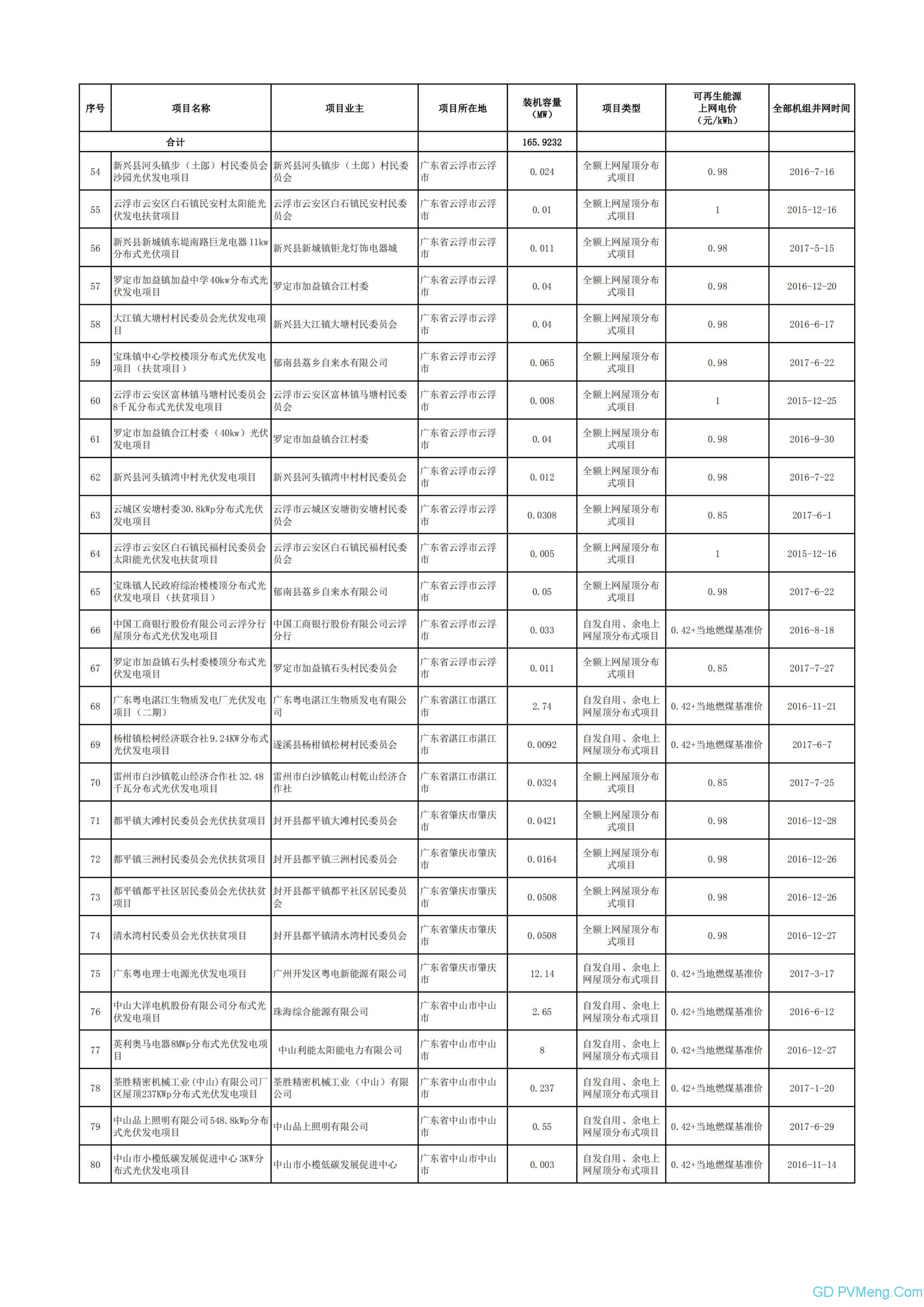 广东电网关于属地区域内拟纳入2020年可再生能源补贴项目清单（第二阶段）的公示20200602