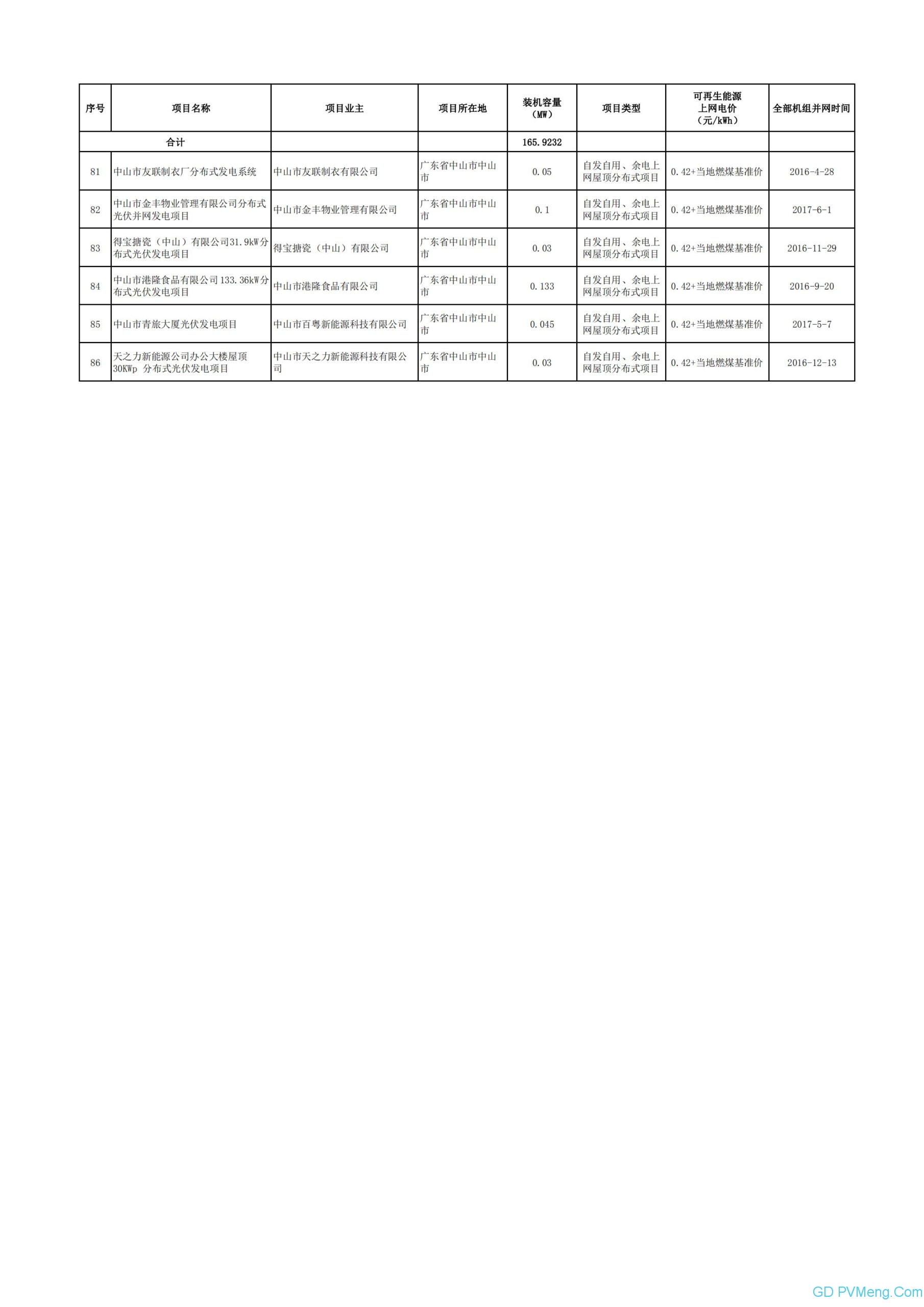 广东电网关于属地区域内拟纳入2020年可再生能源补贴项目清单（第二阶段）的公示20200602