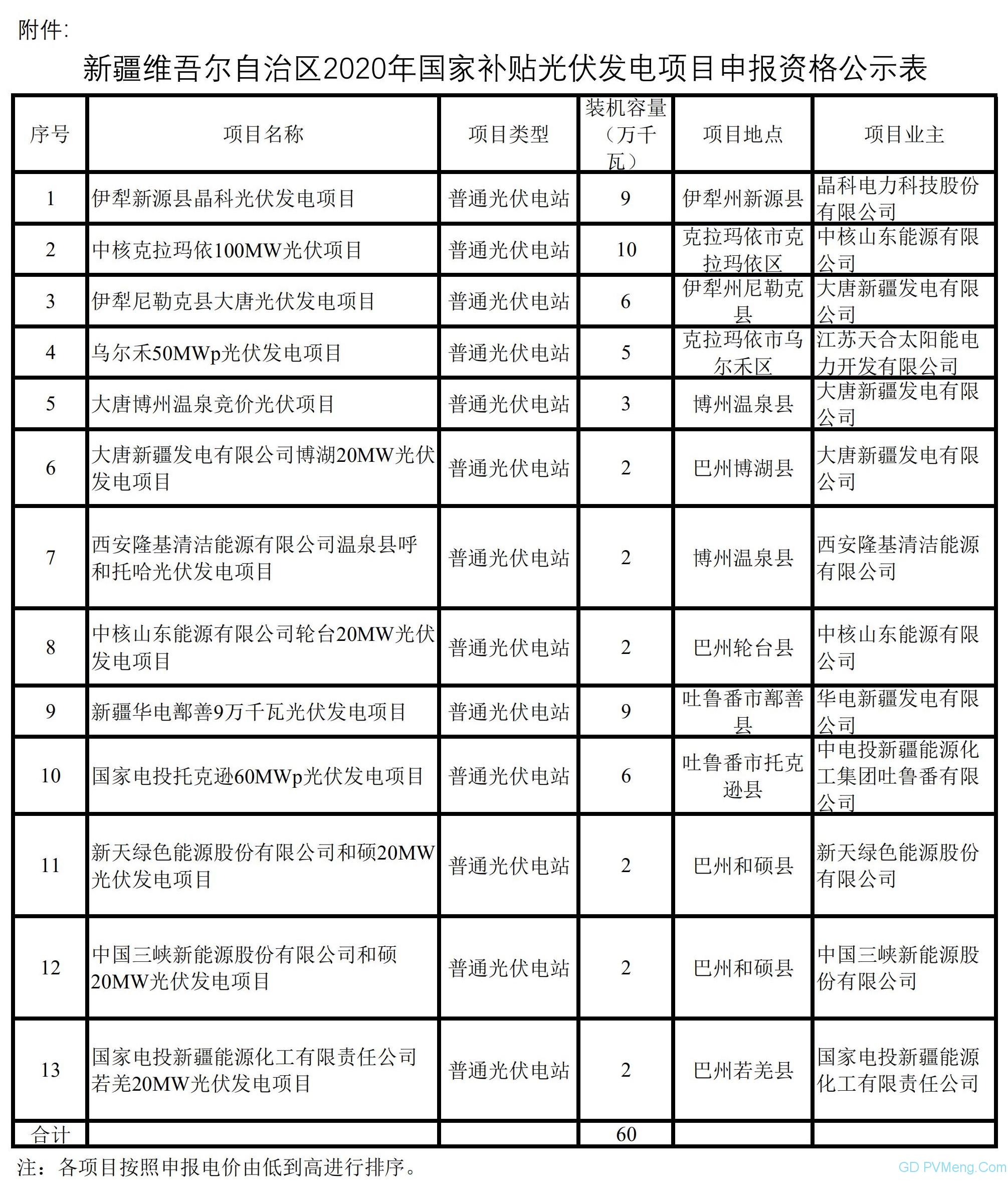 新疆维吾尔自治区发展改革委关于2020年国家补贴光伏发电项目申报资格的公示 20200603