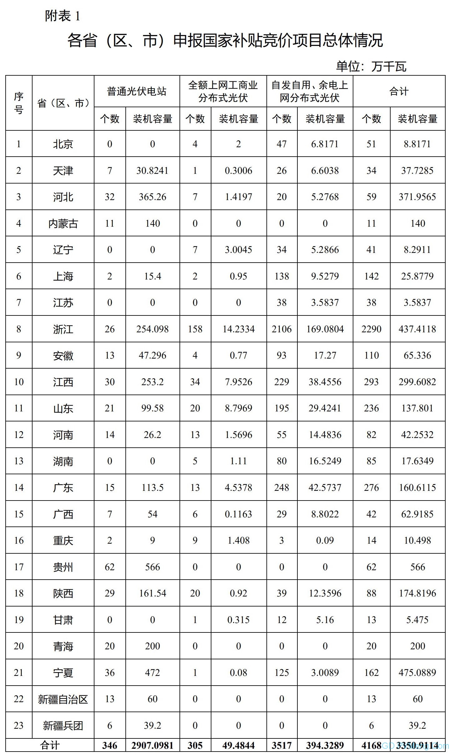 【官方解读】2020年光伏发电项目国家补贴竞价工作总体情况20200628