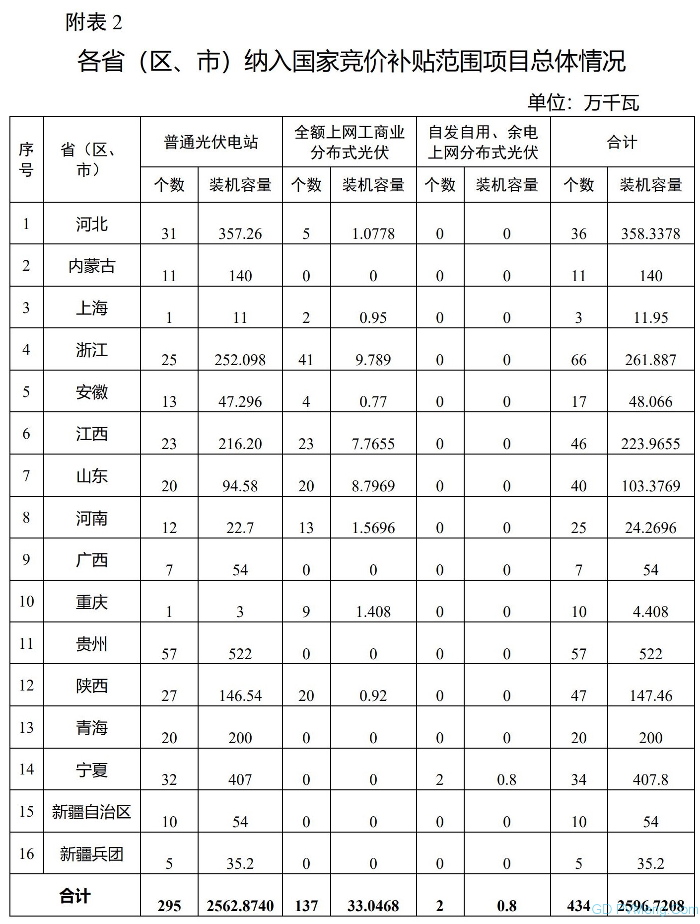 【官方解读】2020年光伏发电项目国家补贴竞价工作总体情况20200628