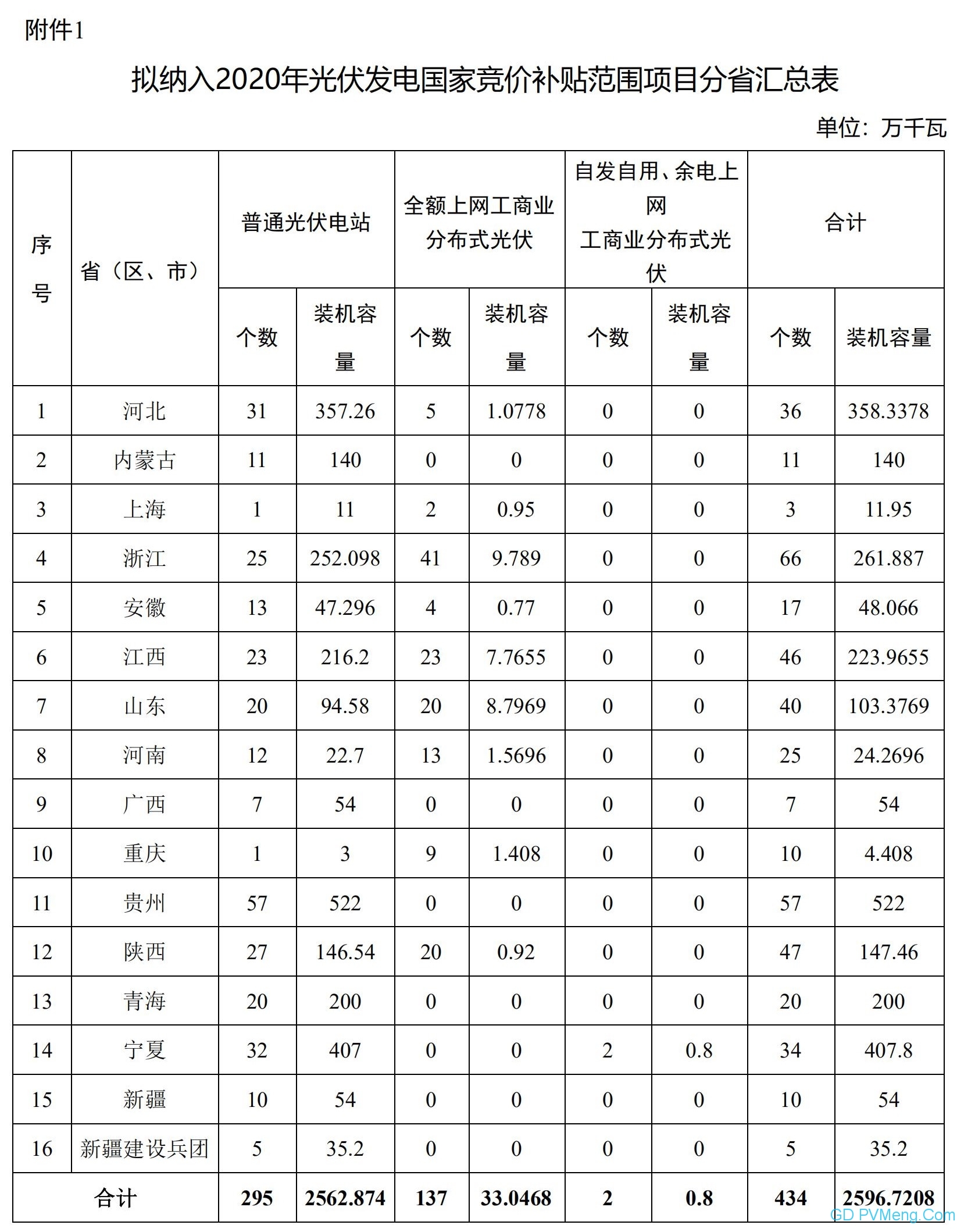 广东省能源局关于2020年拟上报国家补贴竞价光伏发电项目名单（第二批次）的公示 20200608