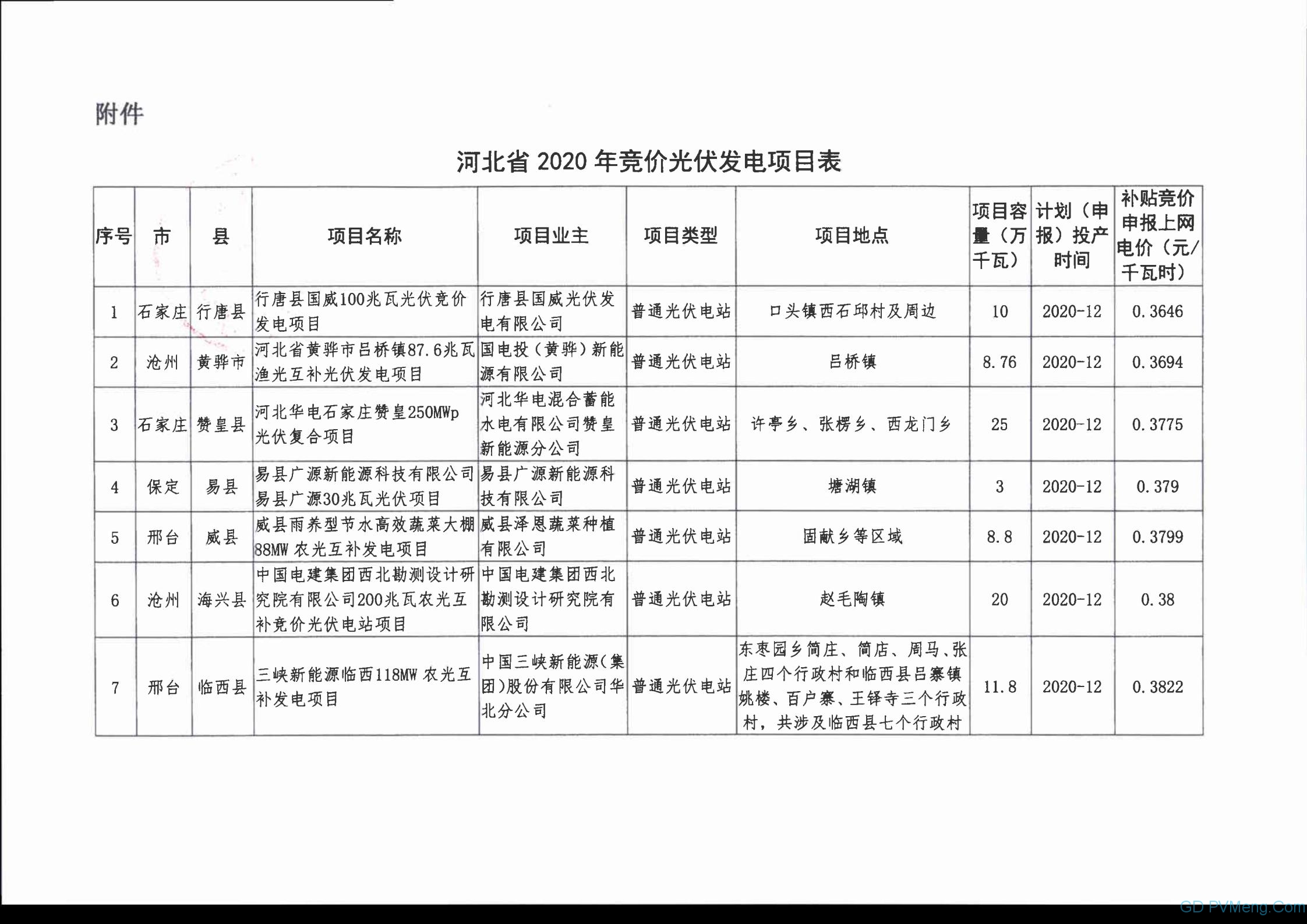 关于公布河北省2020年竞价光伏发电项目名单的通知 20200703