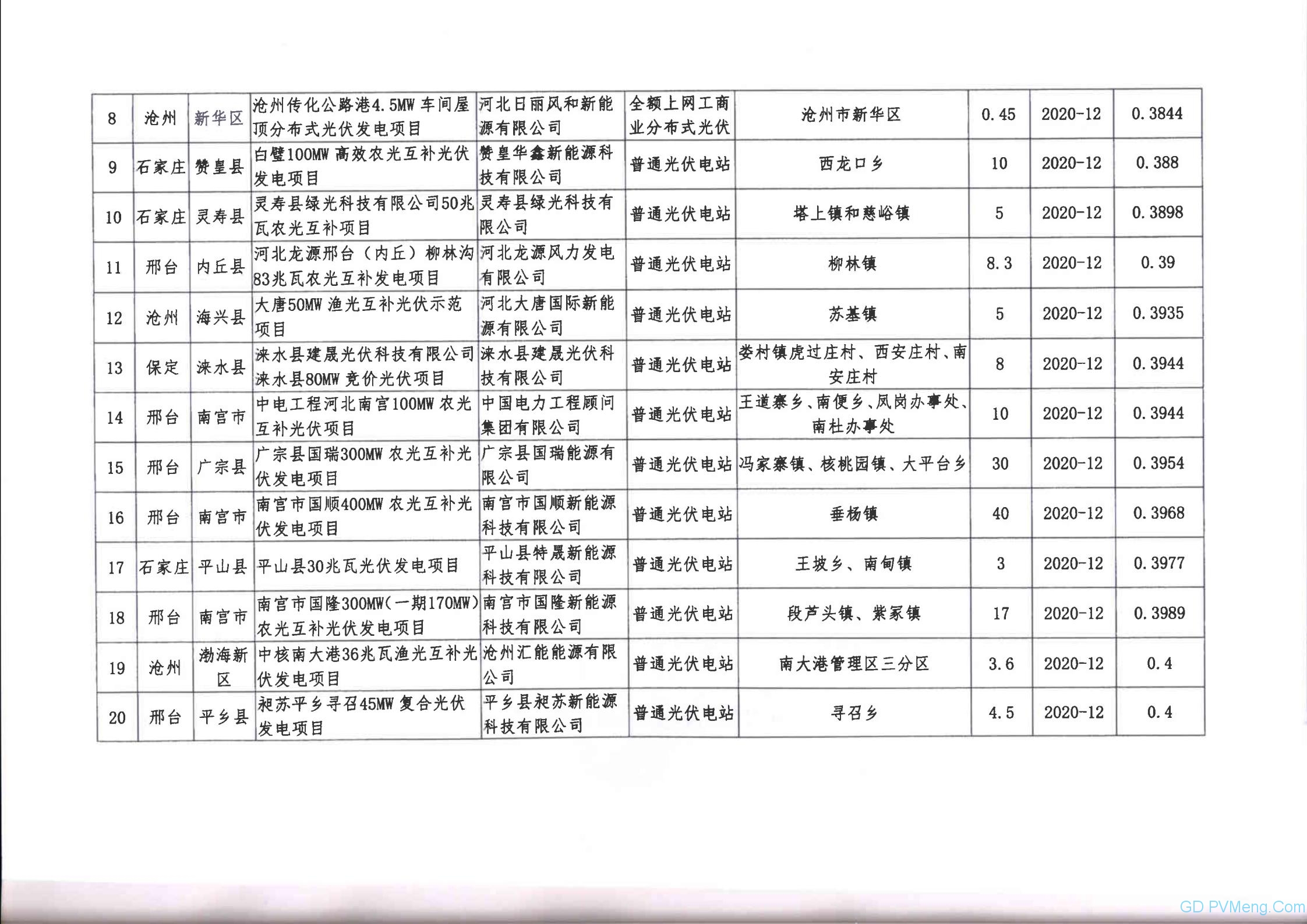 关于公布河北省2020年竞价光伏发电项目名单的通知 20200703