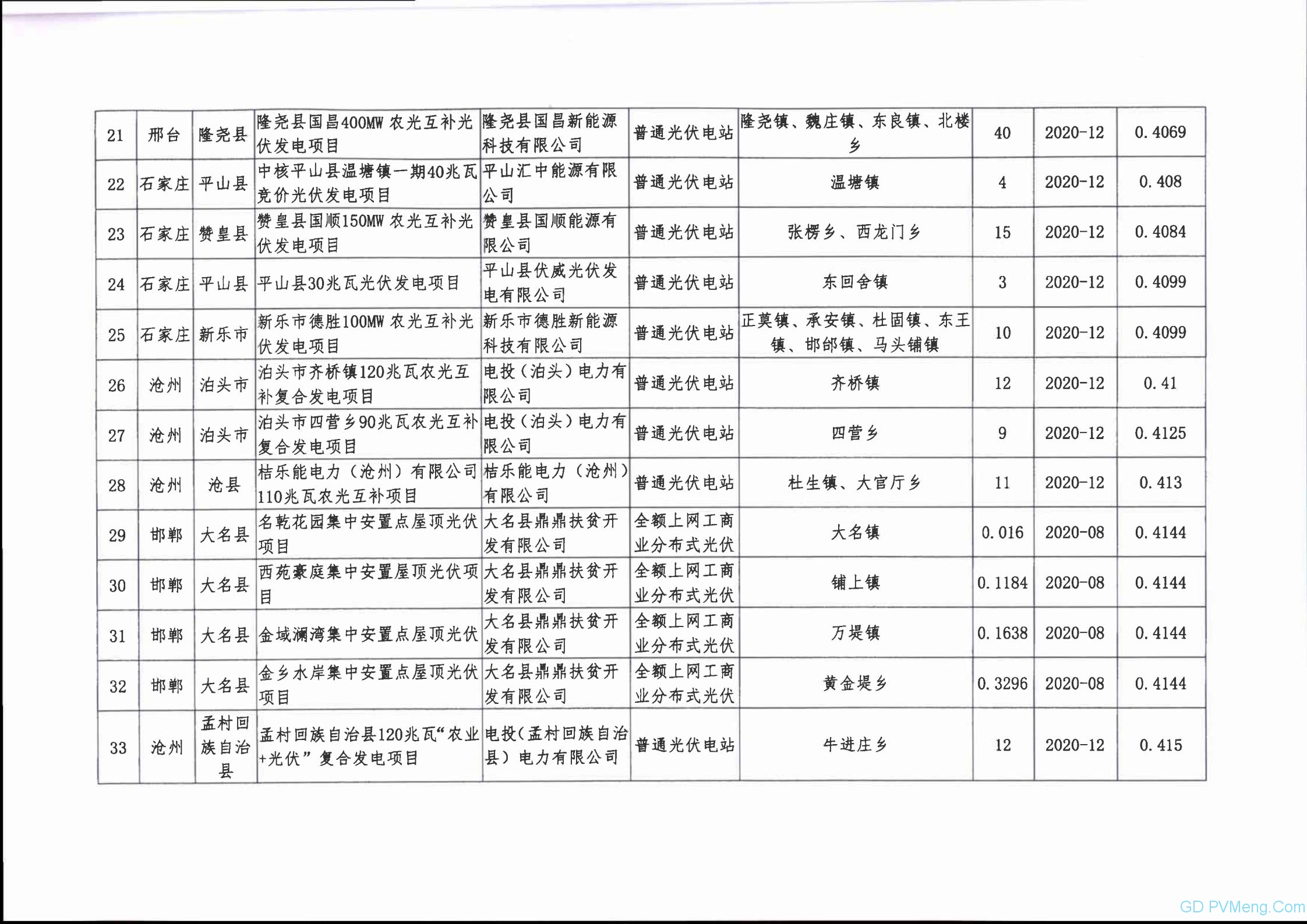 关于公布河北省2020年竞价光伏发电项目名单的通知 20200703