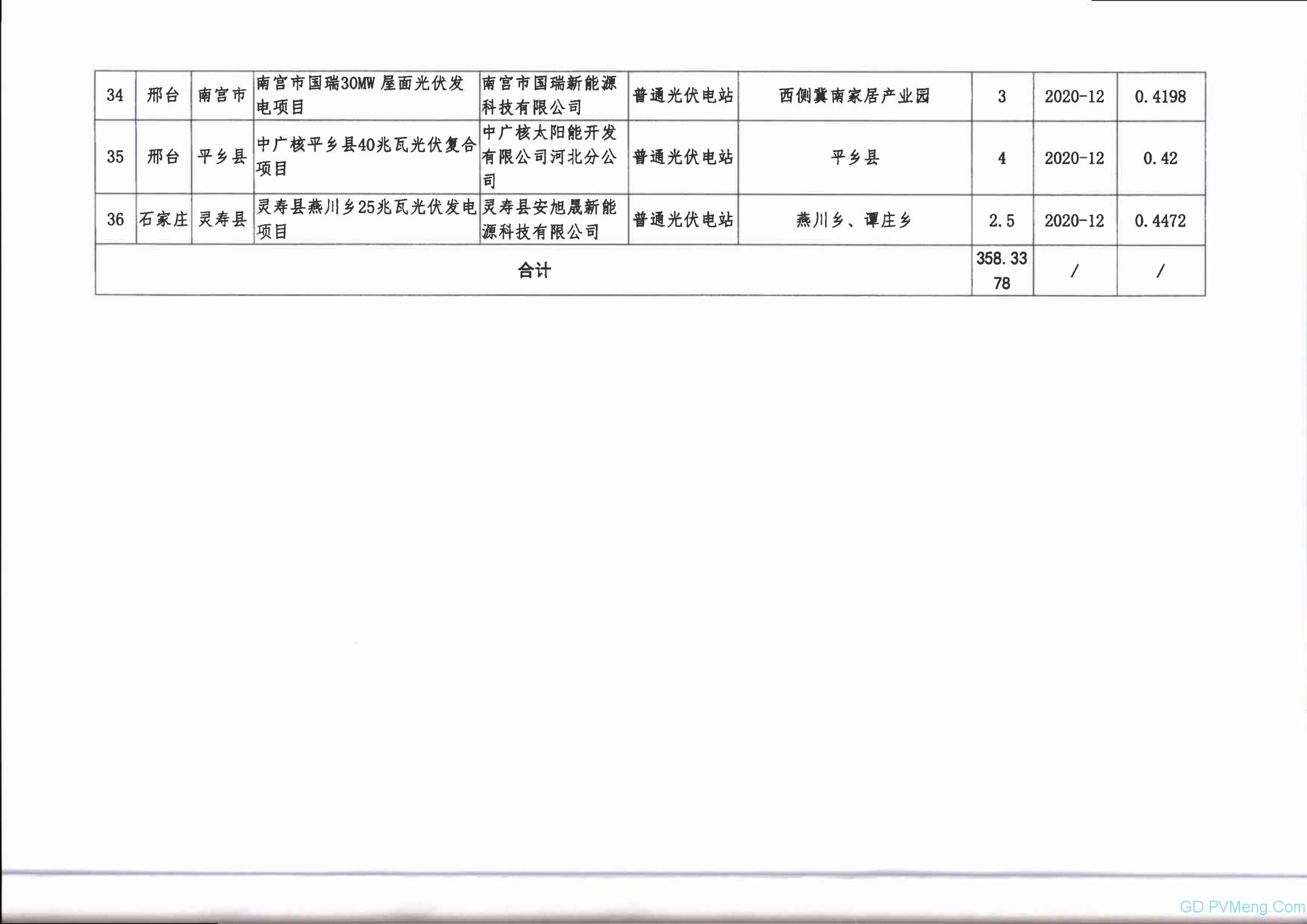 关于公布河北省2020年竞价光伏发电项目名单的通知 20200703