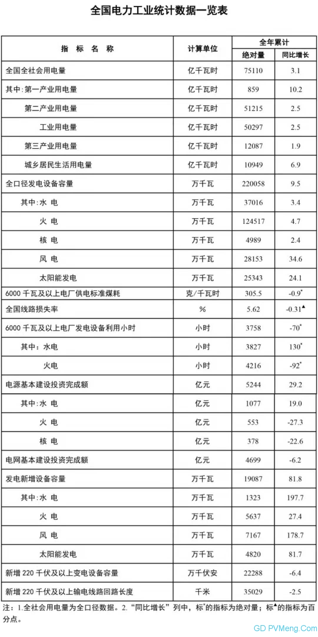 国家能源局发布2020年全国电力工业统计数据20210120