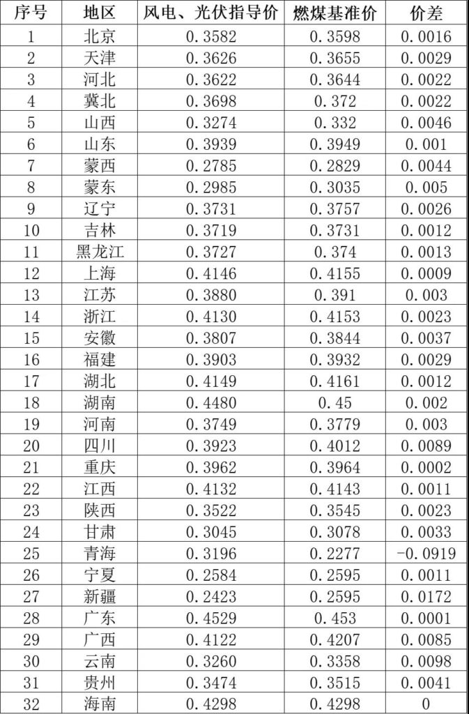 国家发展改革委关于2021年新能源上网电价政策有关事项的通知（征求意见稿） 20210407