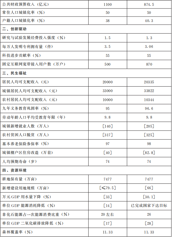 甘肃省人民政府关于印发 甘肃省国民经济和社会发展第十四个五年规划和二〇三五年远景目标纲要的通知（甘政发〔2021〕18号）20210222