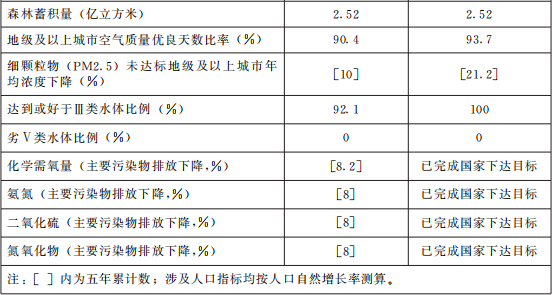 甘肃省人民政府关于印发 甘肃省国民经济和社会发展第十四个五年规划和二〇三五年远景目标纲要的通知（甘政发〔2021〕18号）20210222