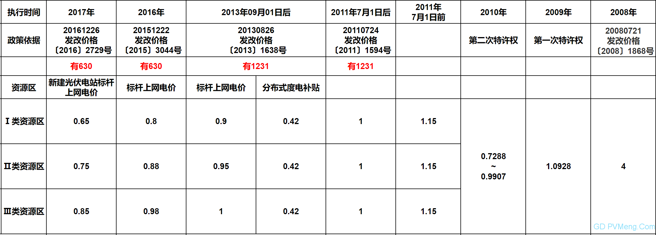 【中国光伏电价演变】2008年至今，从4元到全面平价上网