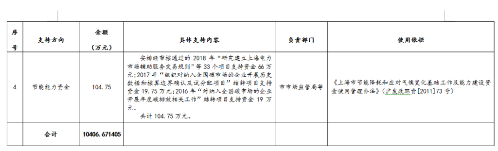 20181218沪发改环资〔2018〕155号-关于下达本市2018年节能减排专项资金安排计划（第七批）的通知