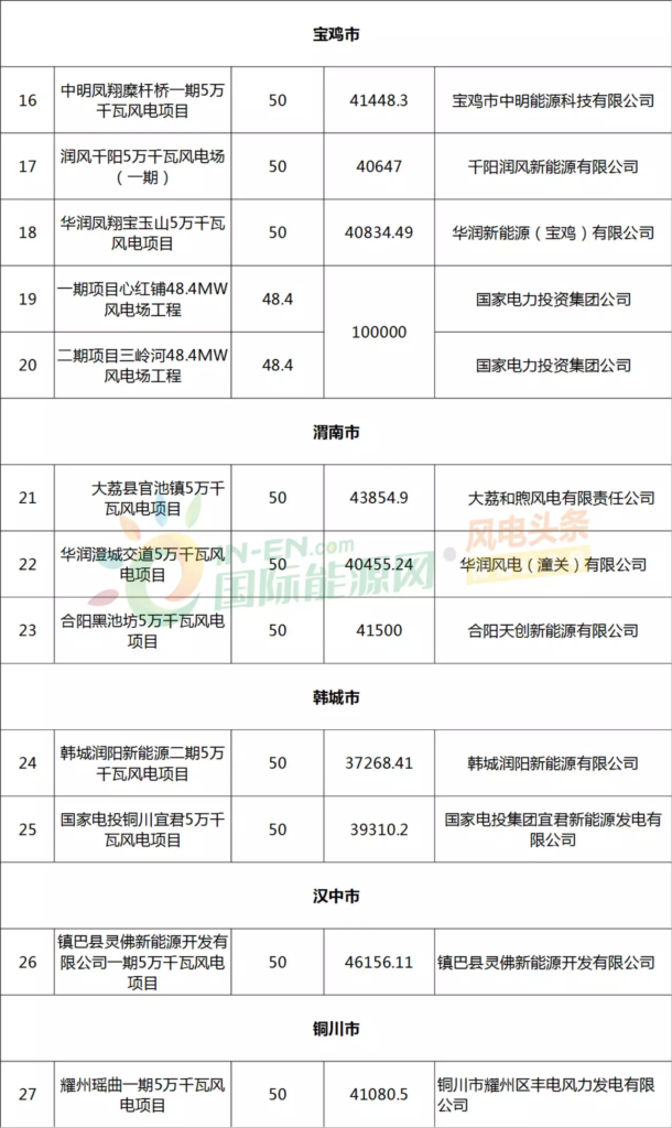 陕西省2018年风电项目核准清单：32个项目，1.65GW