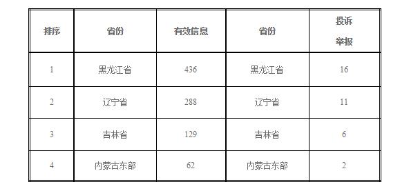 东北能源监管局2018年11月份12398热线受理处理情况通报