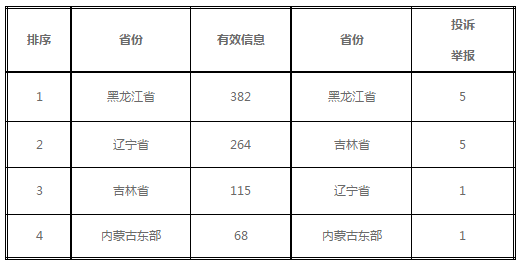 20190122东北能源监管局2018年12月份12398热线受理处理情况通报