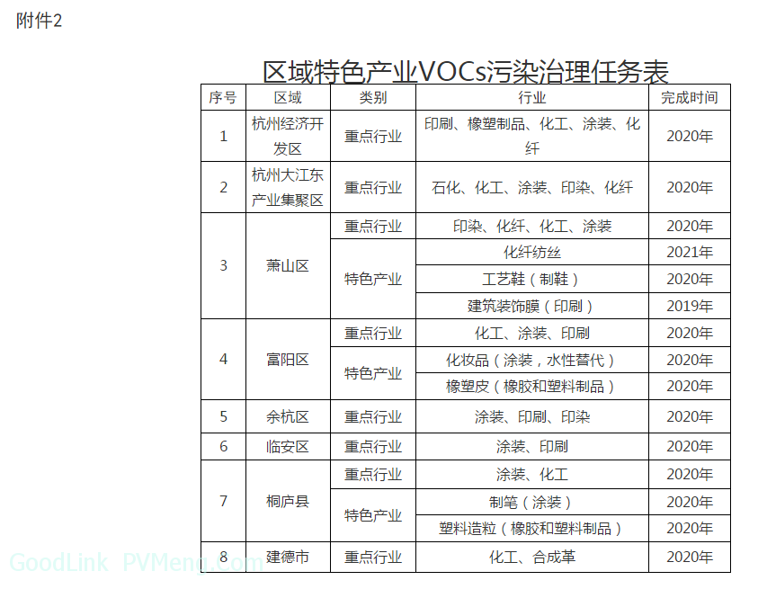 杭州市人民政府办公厅关于印发杭州市大气环境质量限期达标规划的通知（杭政办函〔2019〕2号）20190114