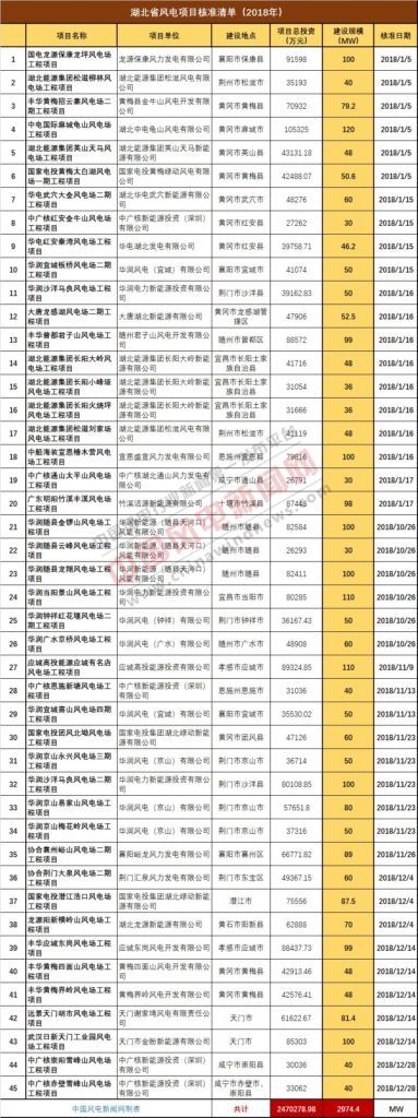 湖北省2018年风电项目核准清单：45个项目，2974.4MW