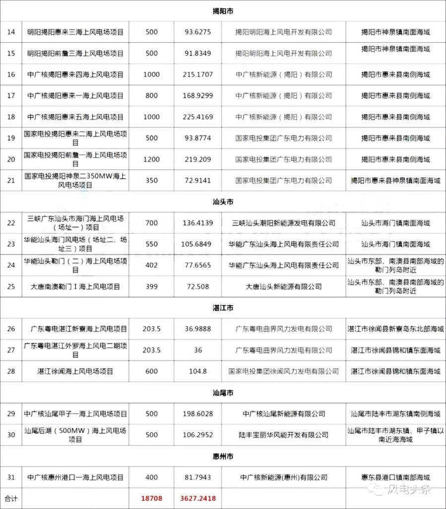 广东省2018年海上风电项目核准清单：31个，总装机18708MW