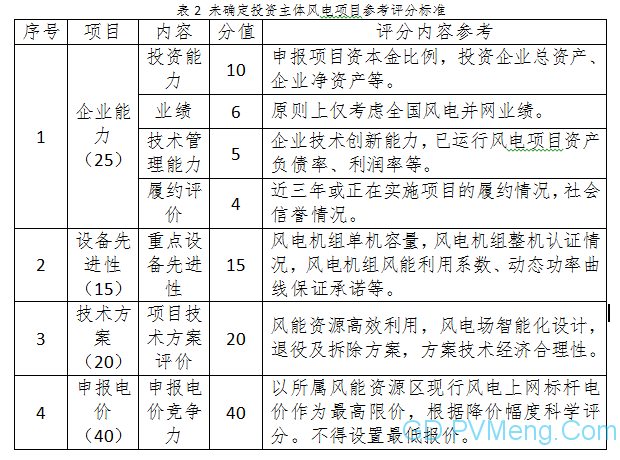 国家能源局综合司关于征求对2019年风电、光伏发电建设管理有关要求的通知（征求意见稿）意见的函