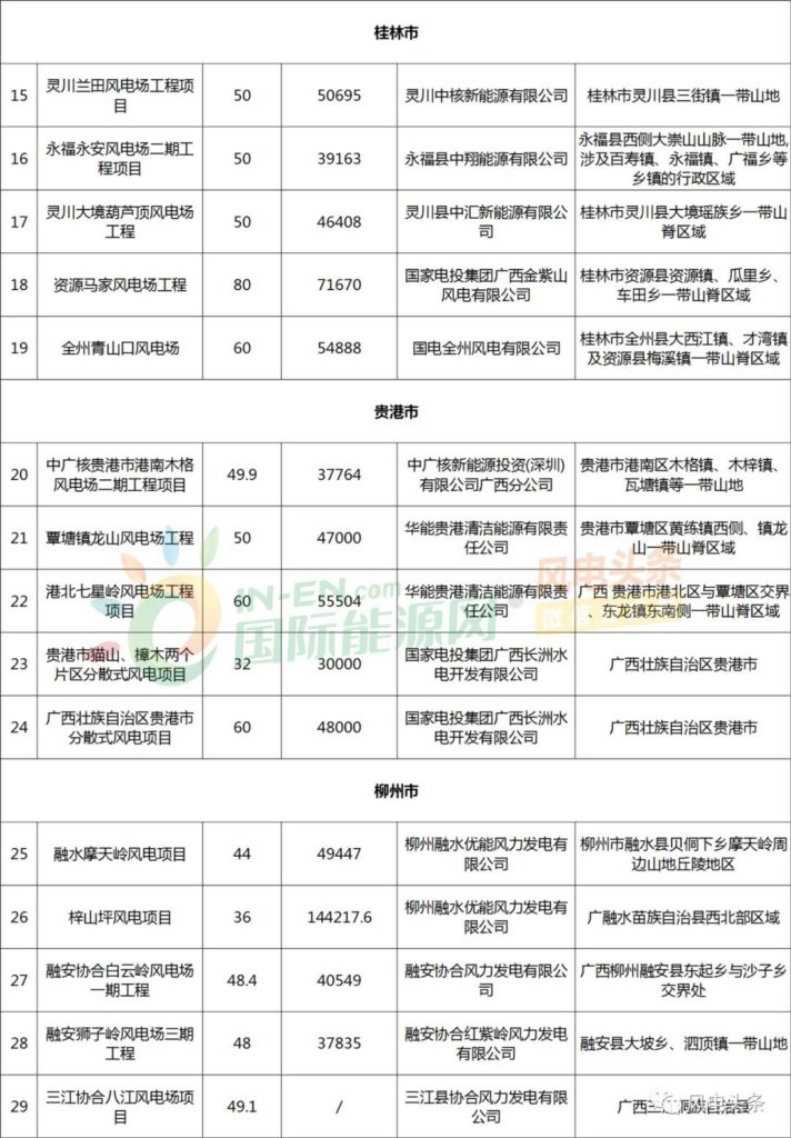 广西壮族自治区2018年风电项目核准清单：46个，建设规模共计2921.2MW