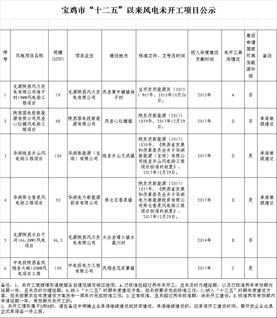 20181229宝鸡市关于“十二五”以来光伏、风电未开工项目信息的公示